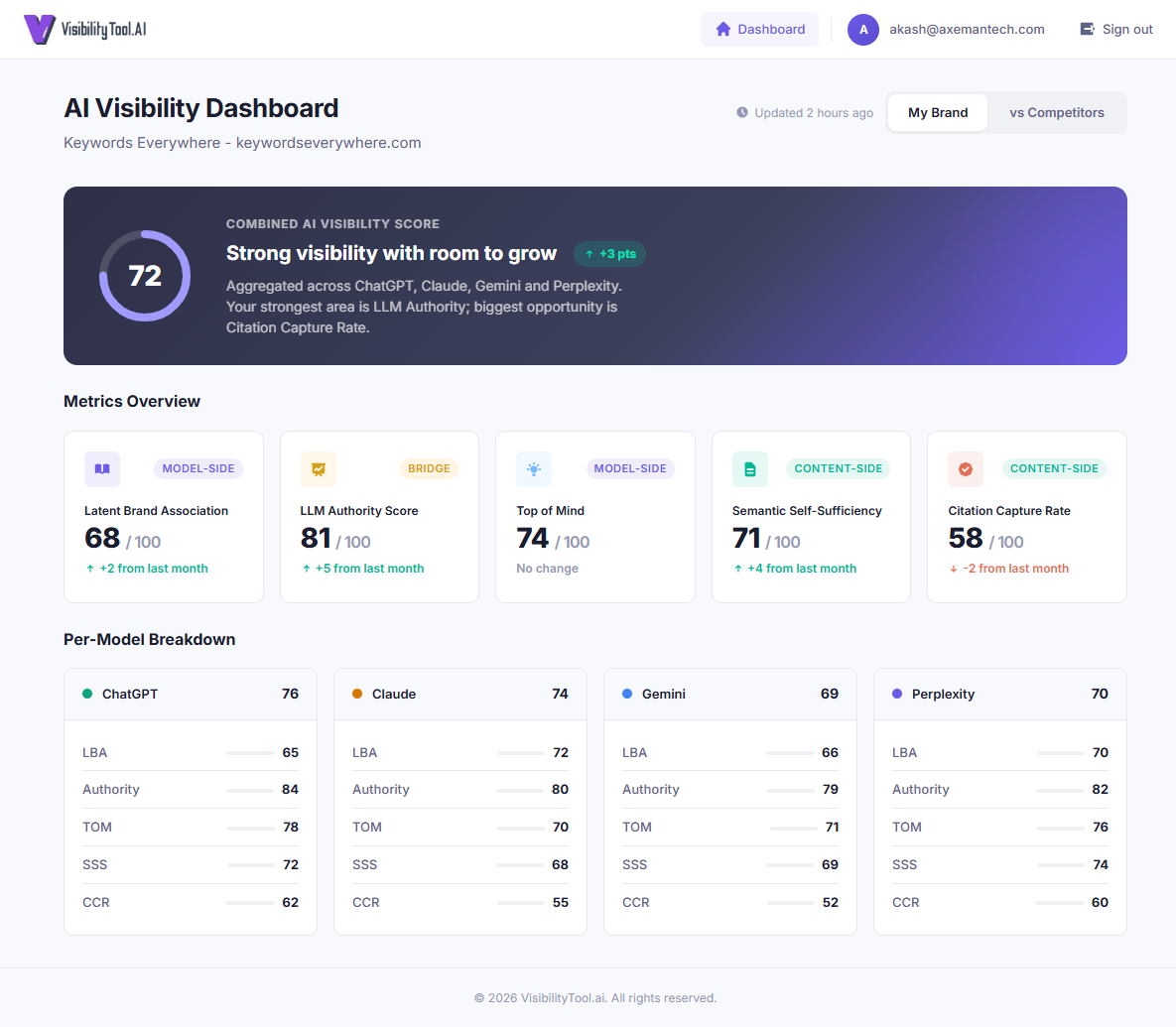 Dashboard: Overall AI Visibility Score and per-model breakdown